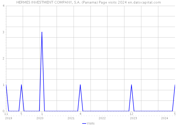 HERMES INVESTMENT COMPANY, S.A. (Panama) Page visits 2024 