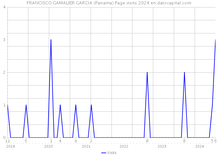 FRANCISCO GAMALIER GARCIA (Panama) Page visits 2024 