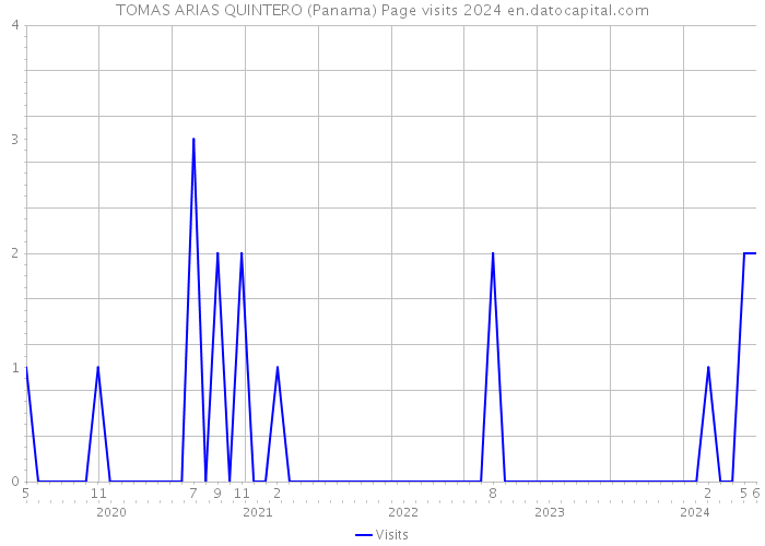 TOMAS ARIAS QUINTERO (Panama) Page visits 2024 