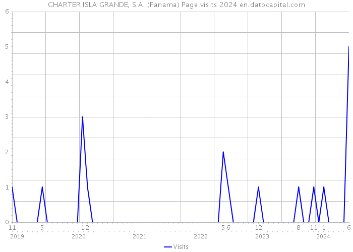 CHARTER ISLA GRANDE, S.A. (Panama) Page visits 2024 