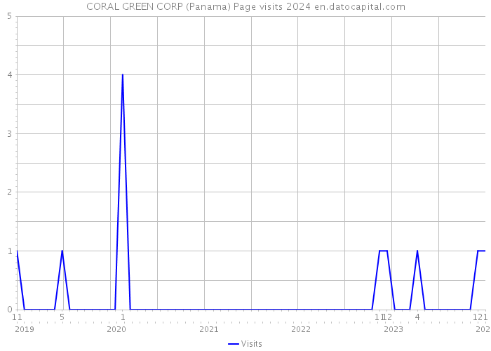 CORAL GREEN CORP (Panama) Page visits 2024 