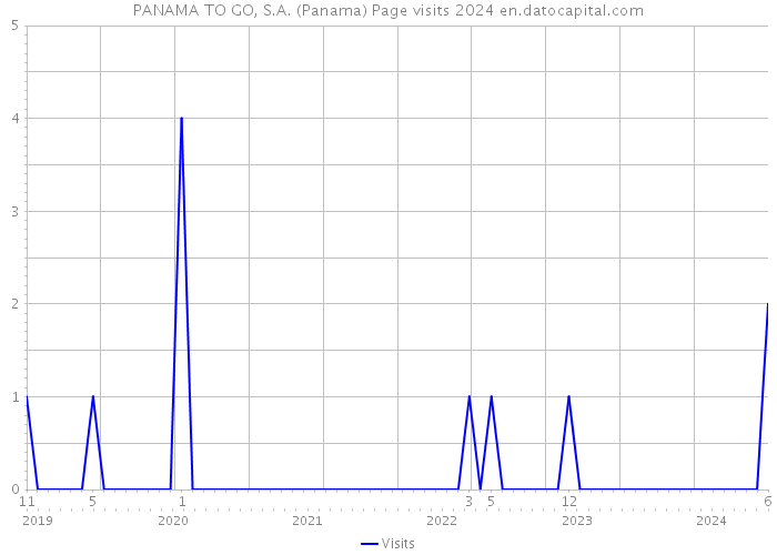 PANAMA TO GO, S.A. (Panama) Page visits 2024 