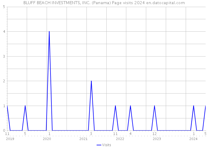 BLUFF BEACH INVESTMENTS, INC. (Panama) Page visits 2024 