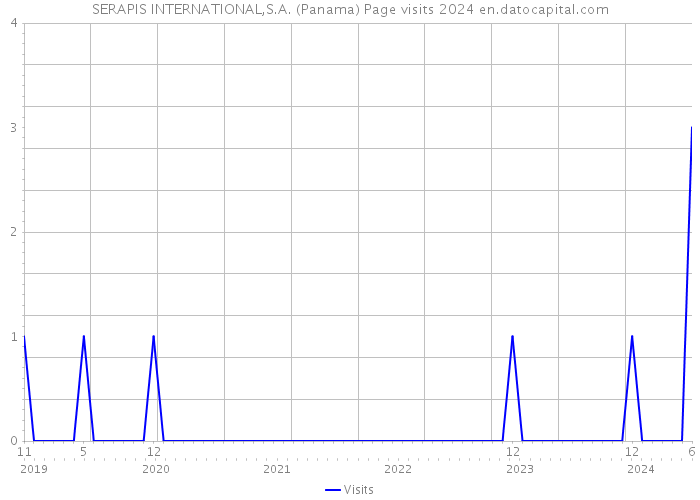 SERAPIS INTERNATIONAL,S.A. (Panama) Page visits 2024 