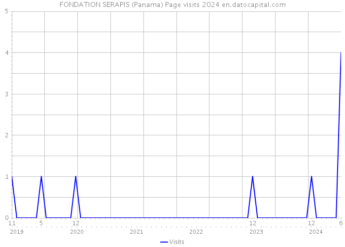 FONDATION SERAPIS (Panama) Page visits 2024 