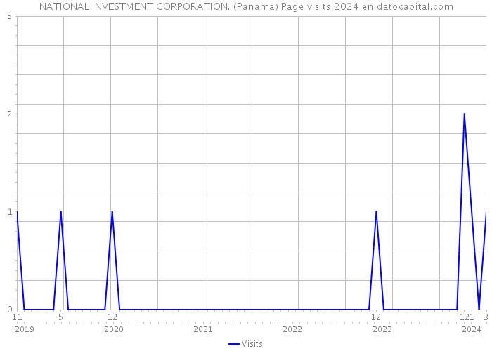 NATIONAL INVESTMENT CORPORATION. (Panama) Page visits 2024 