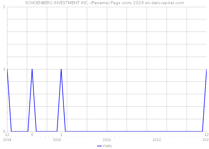 SCHOENBERG INVESTMENT INC. (Panama) Page visits 2024 