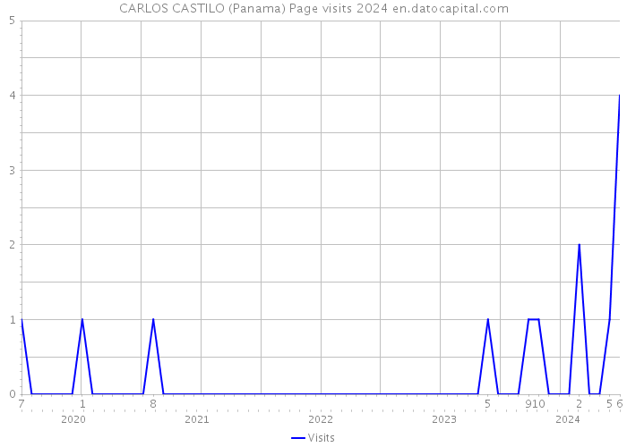 CARLOS CASTILO (Panama) Page visits 2024 