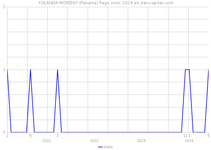 YOLANDA MORENO (Panama) Page visits 2024 