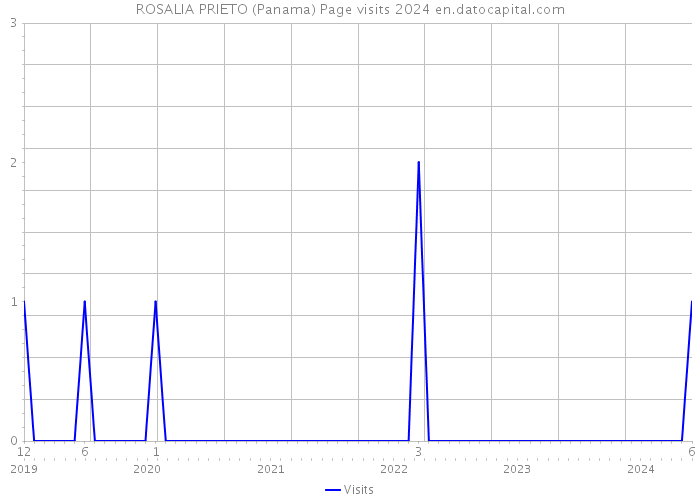 ROSALIA PRIETO (Panama) Page visits 2024 