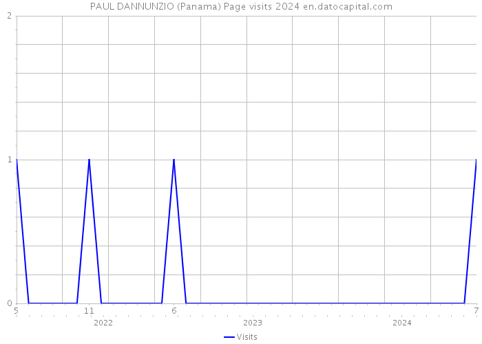 PAUL DANNUNZIO (Panama) Page visits 2024 