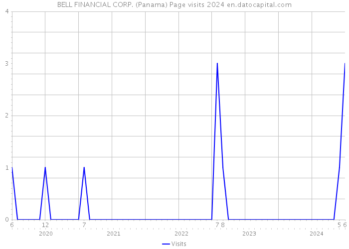 BELL FINANCIAL CORP. (Panama) Page visits 2024 