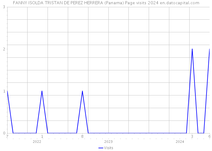 FANNY ISOLDA TRISTAN DE PEREZ HERRERA (Panama) Page visits 2024 