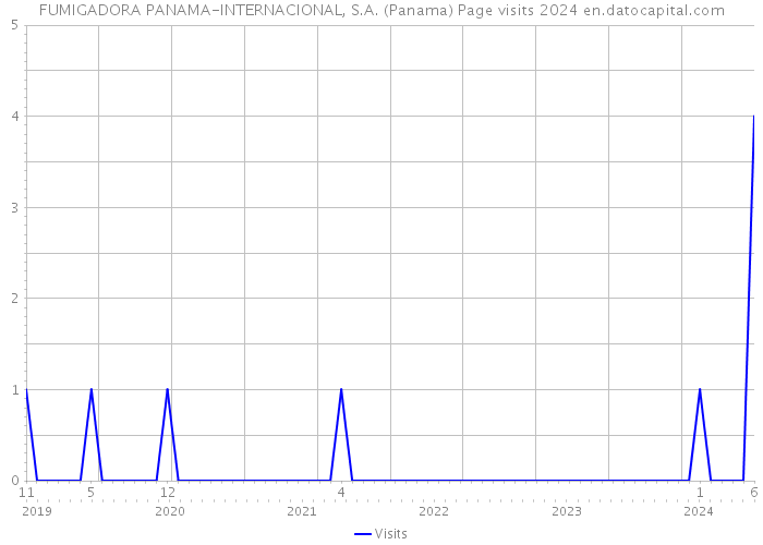 FUMIGADORA PANAMA-INTERNACIONAL, S.A. (Panama) Page visits 2024 