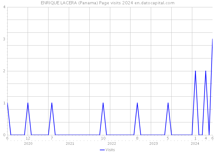 ENRIQUE LACERA (Panama) Page visits 2024 