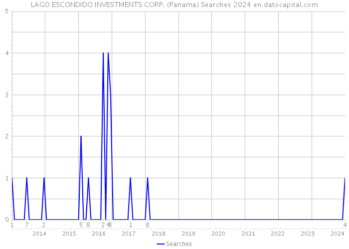 LAGO ESCONDIDO INVESTMENTS CORP. (Panama) Searches 2024 