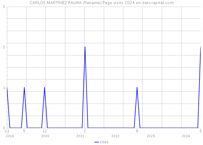 CARLOS MARTINEZ PALMA (Panama) Page visits 2024 