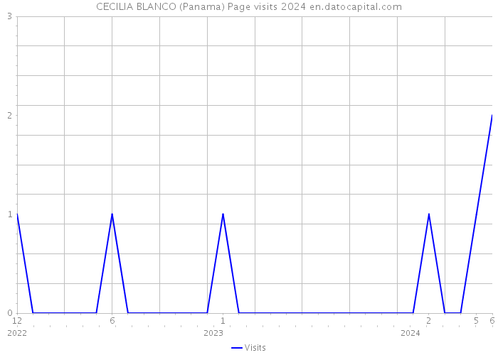 CECILIA BLANCO (Panama) Page visits 2024 