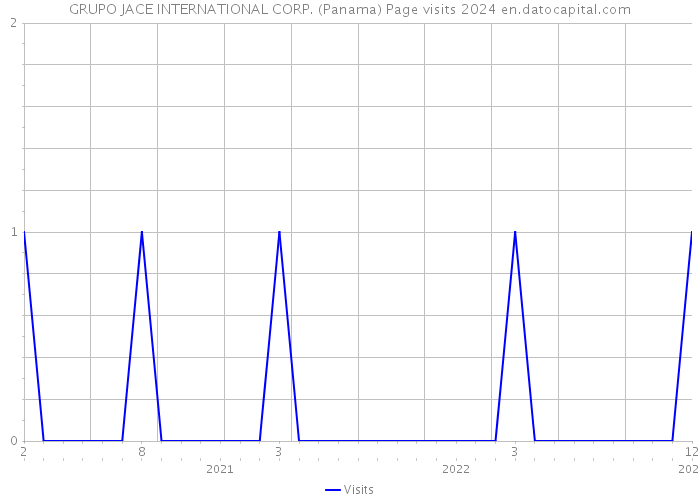 GRUPO JACE INTERNATIONAL CORP. (Panama) Page visits 2024 