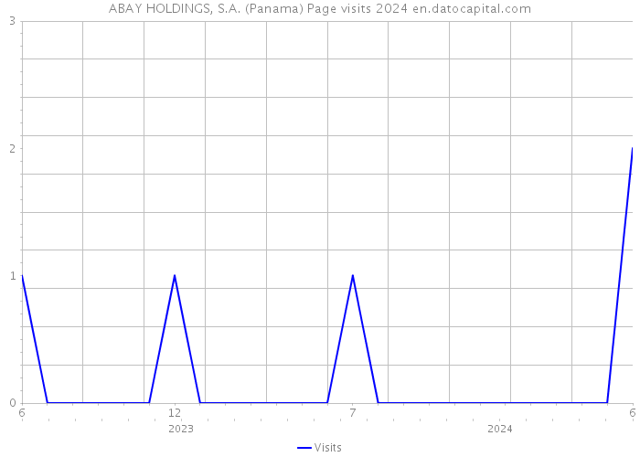 ABAY HOLDINGS, S.A. (Panama) Page visits 2024 