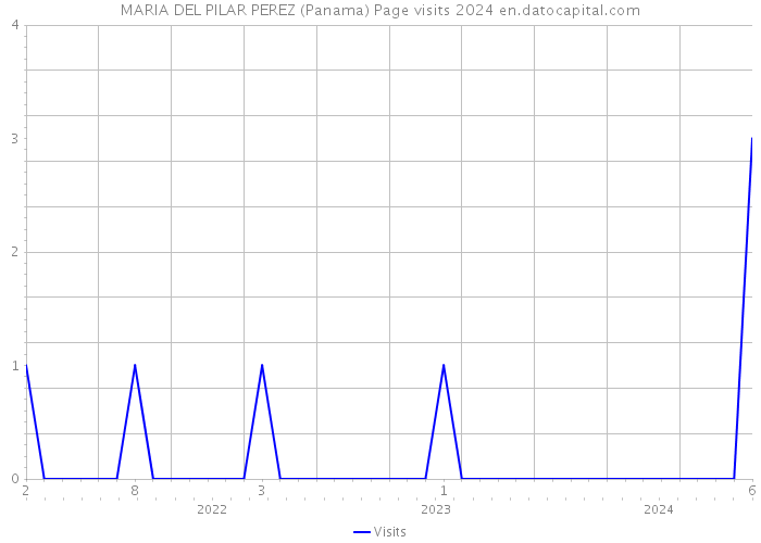 MARIA DEL PILAR PEREZ (Panama) Page visits 2024 