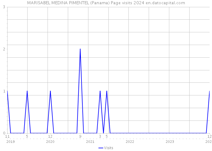 MARISABEL MEDINA PIMENTEL (Panama) Page visits 2024 