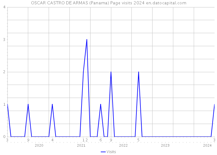 OSCAR CASTRO DE ARMAS (Panama) Page visits 2024 