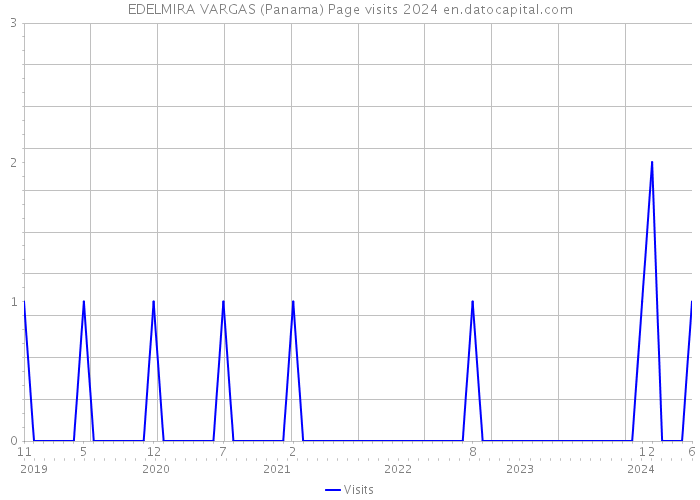 EDELMIRA VARGAS (Panama) Page visits 2024 