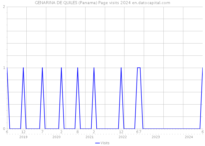 GENARINA DE QUILES (Panama) Page visits 2024 