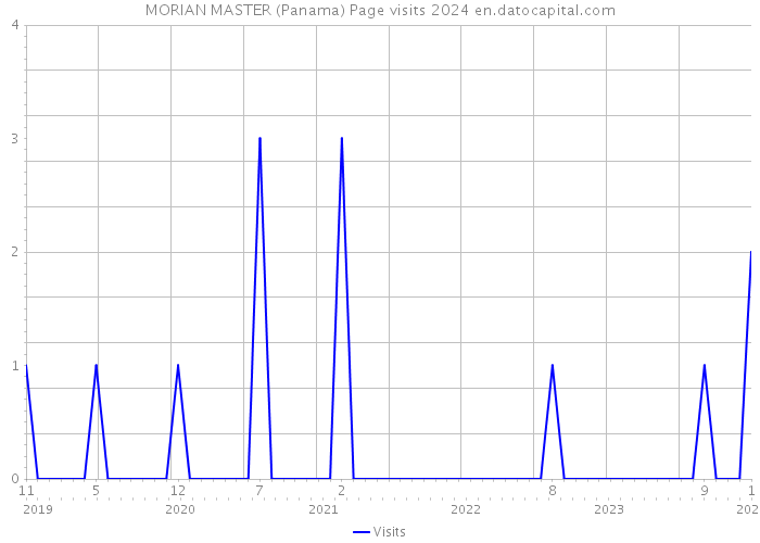 MORIAN MASTER (Panama) Page visits 2024 