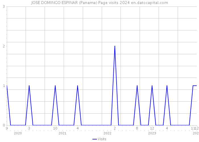 JOSE DOMINGO ESPINAR (Panama) Page visits 2024 