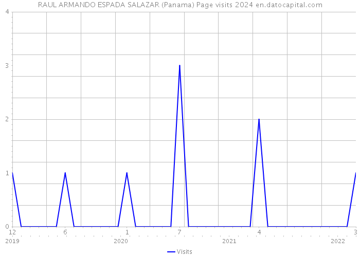 RAUL ARMANDO ESPADA SALAZAR (Panama) Page visits 2024 