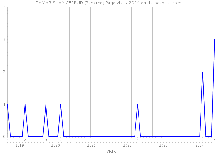DAMARIS LAY CERRUD (Panama) Page visits 2024 