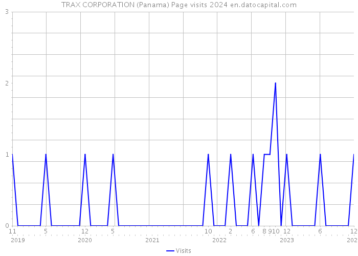 TRAX CORPORATION (Panama) Page visits 2024 