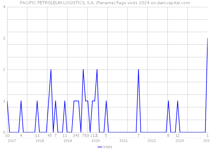 PACIFIC PETROLEUM LOGISTICS, S.A. (Panama) Page visits 2024 