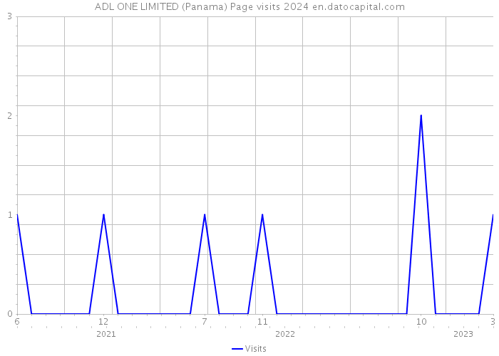 ADL ONE LIMITED (Panama) Page visits 2024 