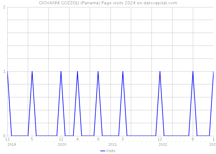 GIOVANNI GOZZOLI (Panama) Page visits 2024 