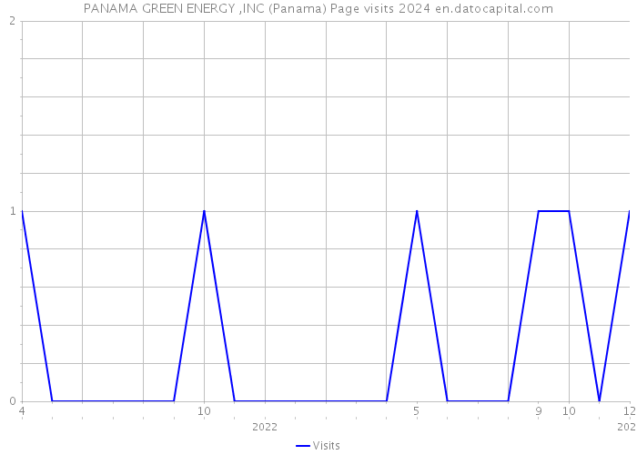 PANAMA GREEN ENERGY ,INC (Panama) Page visits 2024 