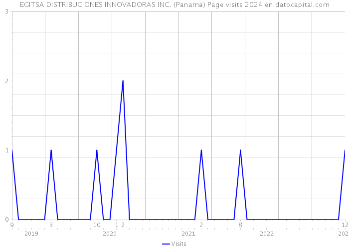 EGITSA DISTRIBUCIONES INNOVADORAS INC. (Panama) Page visits 2024 