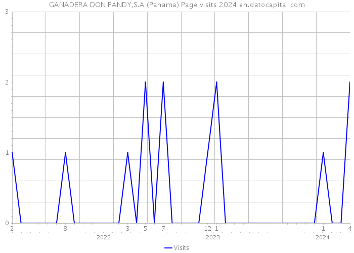 GANADERA DON FANDY,S.A (Panama) Page visits 2024 