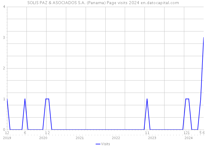SOLIS PAZ & ASOCIADOS S.A. (Panama) Page visits 2024 