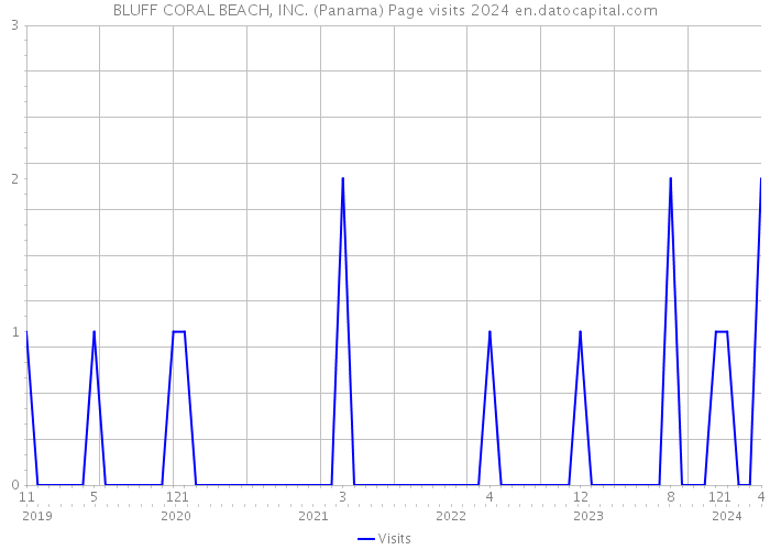 BLUFF CORAL BEACH, INC. (Panama) Page visits 2024 