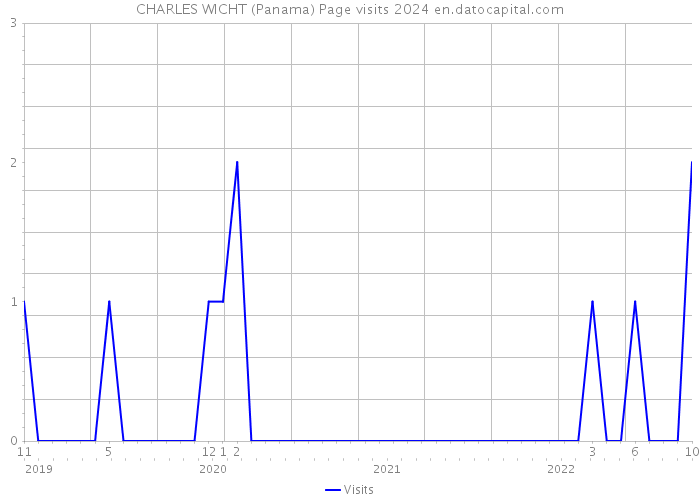 CHARLES WICHT (Panama) Page visits 2024 
