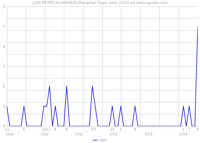 LUIS REYES ALVARADO (Panama) Page visits 2024 