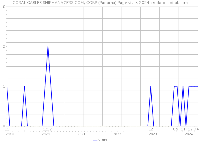 CORAL GABLES SHIPMANAGERS.COM, CORP (Panama) Page visits 2024 