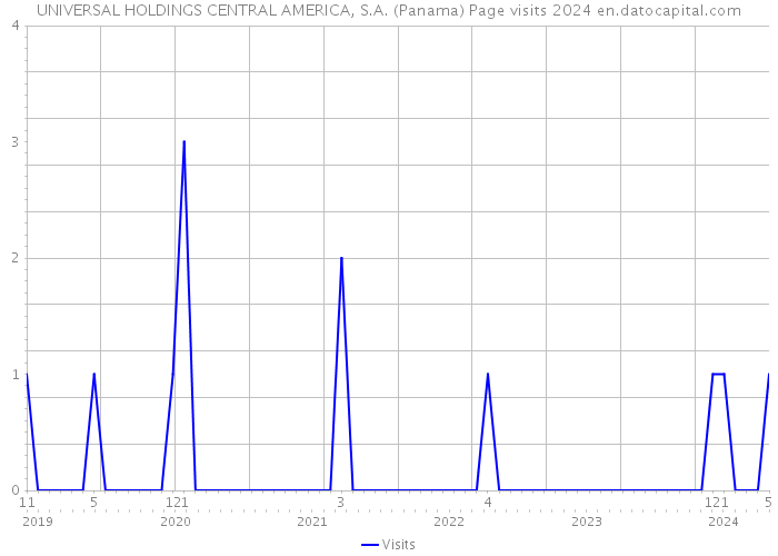 UNIVERSAL HOLDINGS CENTRAL AMERICA, S.A. (Panama) Page visits 2024 