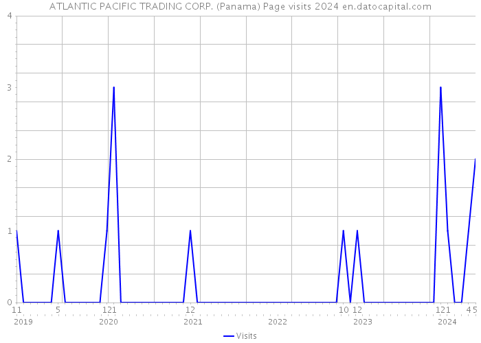 ATLANTIC PACIFIC TRADING CORP. (Panama) Page visits 2024 