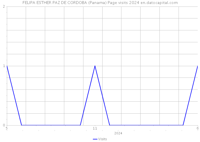 FELIPA ESTHER PAZ DE CORDOBA (Panama) Page visits 2024 