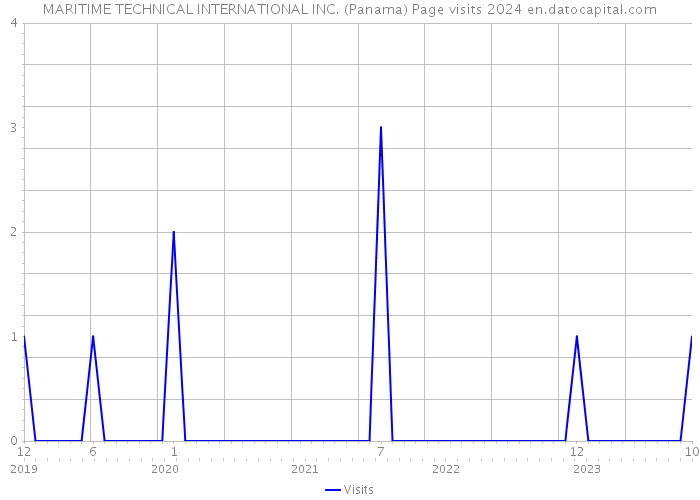 MARITIME TECHNICAL INTERNATIONAL INC. (Panama) Page visits 2024 