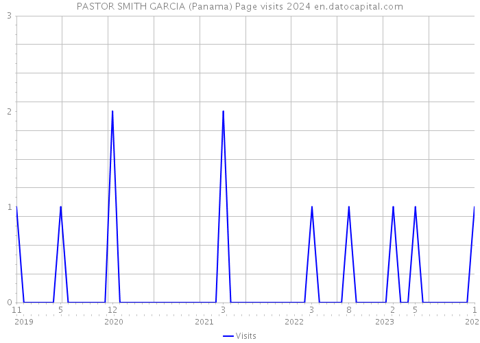 PASTOR SMITH GARCIA (Panama) Page visits 2024 